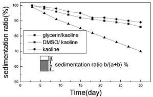 Graphical abstract: Electrorheological behavior of kaolinite–polar liquid intercalation composites