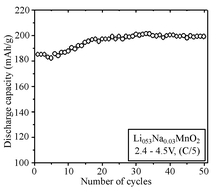 Graphical abstract: Structural and electrochemical characteristics of nano-structured Li0.53Na0.03MnO2 manganese oxide prepared by the sol–gel method