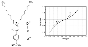 Graphical abstract: Current–voltage characteristics of an LB monolayer of didecylammonium tricyanoquinodimethanide measured between macroscopic gold electrodes