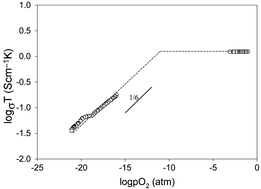 Graphical abstract: Study on the structural and electrical properties of the double perovskite oxide SrMn0.5Nb0.5O3−δ