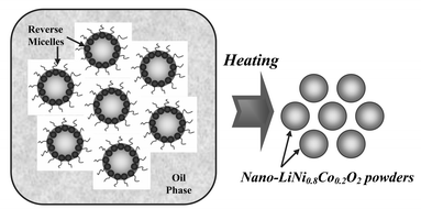 Graphical abstract: Synthesis of nano-sized LiNi0.8Co0.2O2via a reverse-microemulsion route
