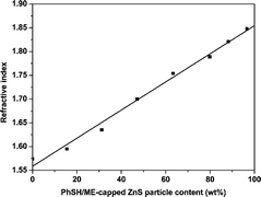 Graphical abstract: High refractive index thin films of ZnS/polythiourethane nanocomposites