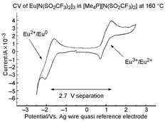 Graphical abstract: Group 15 quaternary alkyl bistriflimides: ionic liquids with potential application in electropositive metal deposition and as supporting electrolytes