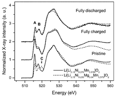 Graphical abstract: Electrochemical performance of layered Li[Li0.15Ni0.275−MgMn0.575]O2 cathode materials for lithium secondary batteries