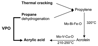 Graphical abstract: Effect of water on the catalytic behaviour of VPO in the selective oxidation of propane to acrylic acid