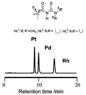 Graphical abstract: Tailoring hydrophilic N,N-dialkyl-N′-acylthioureas suitable for Pt(ii), Pd(ii) and Rh(iii) chloride pre-concentration from acid aqueous solutions, and their complex separation by reversed-phase HPLC