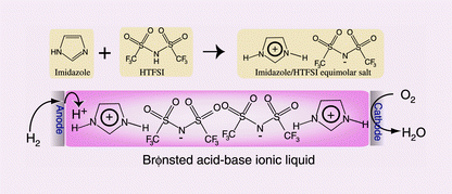 Graphical abstract: Brønsted acid–base ionic liquids and their use as new materials for anhydrous proton conductors
