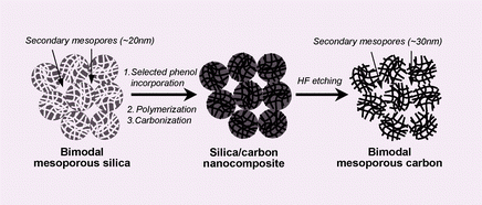 Graphical abstract: A facile synthesis of bimodal mesoporous silica and its replication for bimodal mesoporous carbon