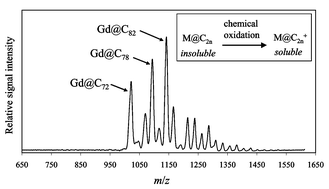 Graphical abstract: Chemical oxidation of endohedral metallofullerenes: identification and separation of distinct classes