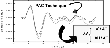 Graphical abstract: Application of photoacoustic calorimetry to the determination of volume changes in reactions involving radical anions in aqueous solutions