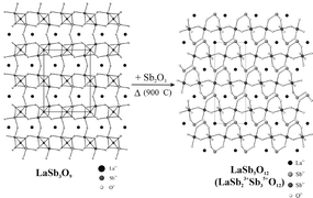 Graphical abstract: Synthesis, structure and characterization of two new antimony oxides–LaSb3O9 and LaSb5O12: Formation of LaSb5O12 from the reaction of LaSb3O9 with Sb2O3