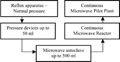 Graphical abstract: Microwave assisted synthesis – a critical technology overview