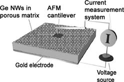 Graphical abstract: Conductive films of ordered nanowire arrays