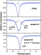 Graphical abstract: Lithium insertion mechanism in CoSb3 analysed by 121Sb Mössbauer spectrometry, X-ray absorption spectroscopy and electronic structure calculations