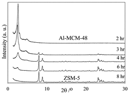 Graphical abstract: On the synthesis and characterization of ZSM-5/MCM-48 aluminosilicate composite materials