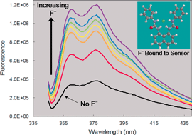 Graphical abstract: A novel fluoride sensor based on fluorescence enhancement
