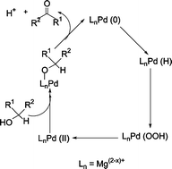 Graphical abstract: Selective oxidation of alcohols by molecular oxygen over a Pd/MgO catalyst in the absence of any additives