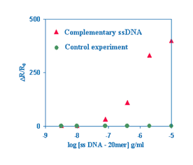 Graphical abstract: Novel label-free DNA sensors based on poly(3,4-ethylenedioxythiophene)