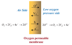 Graphical abstract: Novel cobalt-free oxygen permeable membrane