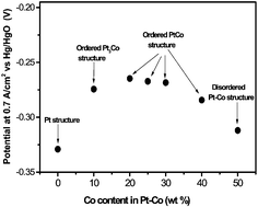 Graphical abstract: Influence of atomic ordering on the electrocatalytic activity of Pt–Co alloys in alkaline electrolyte and proton exchange membrane fuel cells