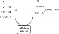 Graphical abstract: Catalytic performance and properties of ceria based catalysts for cyclic carbonate synthesis from glycol and carbon dioxide