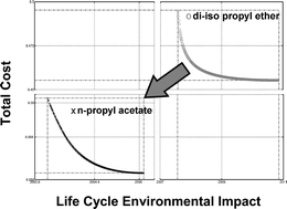 Graphical abstract: Environmental impact minimization through material substitution: a multi-objective optimization approach