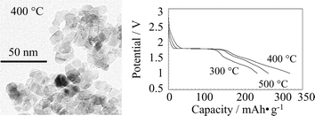 Graphical abstract: Preparation of anatase-type TiO2 nanocrystal/acetylene black composites by a dry process, and their electrochemical lithium insertion
