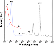 Graphical abstract: In situ synthesis of monodisperse luminescent terbium complex-silica nanocomposites