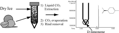 Graphical abstract: Green chemical processing in the teaching laboratory: a convenient liquid CO2 extraction of natural products