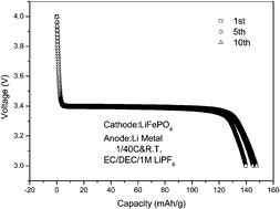 Graphical abstract: Synthesis and characterization of nano-sized LiFePO4 cathode materials prepared by a citric acid-based sol–gel route