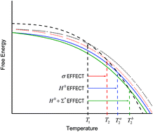 Graphical abstract: Effect of molecular symmetry on melting temperature and solubility