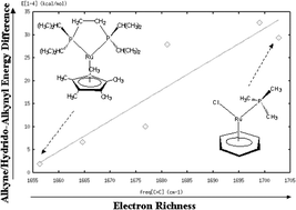 Graphical abstract: Acetylene to vinylidene rearrangements on electron rich d6 metal centers: a density functional study