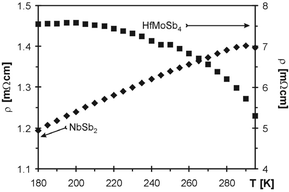 Graphical abstract: HfMoSb4, the first nonmetallic early transition metal antimonide