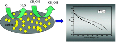 Graphical abstract: An improved palladium-based DMFCs cathode catalyst