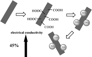 Graphical abstract: Carbon nanotubes–metal nitride composites: a new class of nanocomposites with enhanced electrical properties