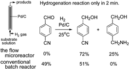Graphical abstract: Continuous hydrogenation reactions in a tube reactor packed with Pd/C
