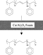 Graphical abstract: Monolithic catalysts for the fixed-bed hydrogenation of polymers