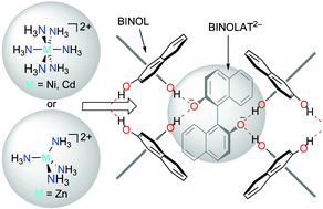 Graphical abstract: Molecular paneling of rac-1,1′-bi-2-naphthol/∼ate (BINOL/BINOLAT): hydrogen-bonded assembly of [M(NH3)4 or 6]2+ complexes (M = Ni, Zn, Cd) in cavities of {[BINOLAT]2−(BINOL)2}-strands