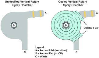 Graphical abstract: A contribution to the study of cooling a vertical-rotary spray chamber in inductively coupled plasma time-of-flight mass spectrometry