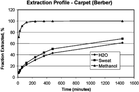 Graphical abstract: Determination of extractable perfluorooctanoic acid (PFOA) in water, sweat simulant, saliva simulant, and methanol from textile and carpet samples by LC/MS/MS