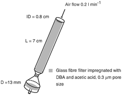 Graphical abstract: Solvent-free sampling with di-n-butylamine for monitoring of isocyanates in air