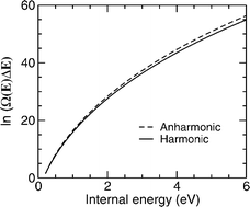 Graphical abstract: Intramolecular anharmonicity in the naphthalene molecule: thermodynamics and spectral effects