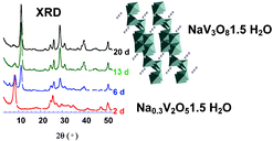 Graphical abstract: Influence of pH and ionic strength on vanadium(v) oxides formation. From V2O5·nH2O gels to crystalline NaV3O8·1.5H2O