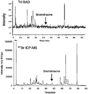 Graphical abstract: HPLC-ICP-MS compared with radiochemical detection for metabolite profiling of 3H-bromohexine in rat urine and faeces
