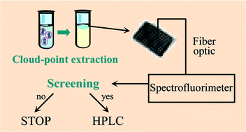 Graphical abstract: Coupling micelle-mediated extraction using mixtures of surfactants and fluorescence measurements with a fiber-optic for the screening of PAHs in seawater