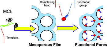 Graphical abstract: Hybrid non-silica mesoporous thin films