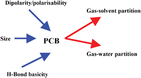 Graphical abstract: Solvation parameters for the 209 PCBs: calculation of physicochemical properties