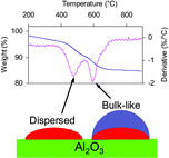 Graphical abstract: A thermogravimetric determination of dispersed and bulk-like barium species supported on γ-alumina