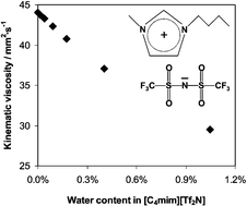 Graphical abstract: The effect of dissolved water on the viscosities of hydrophobic room-temperature ionic liquids