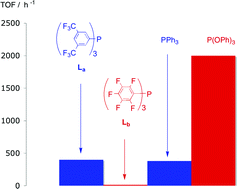 Graphical abstract: The electron-poor phosphines P{C6H3(CF3)2-3,5}3 and P(C6F5)3 do not mimic phosphites as ligands for hydroformylation. A comparison of the coordination chemistry of P{C6H3(CF3)2-3,5}3 and P(C6F5)3 and the unexpectedly low hydroformylation activity of their rhodium complexes